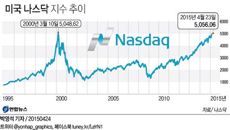 25일(현지시간) 기준 최근 1주일간 뉴욕증권거래소(nyse) 나스닥지수 변동 추이. 나스닥지수 : ì£¼ìš"êµ­ íšŒë³µì„¸ ê°•í™" ç¾Žë ...