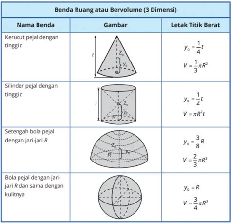 Rumus Macam Titik Berat Benda Berdimensi Satu Dua Tiga Dan Contoh