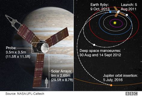Juno Probe Enters Into Orbit Around Jupiter Bbc News