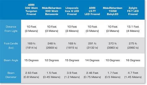 1 lx = 1 lm/m2 = 1 cd. Watts to Lumens: How to Determine Your Lumen Count ...