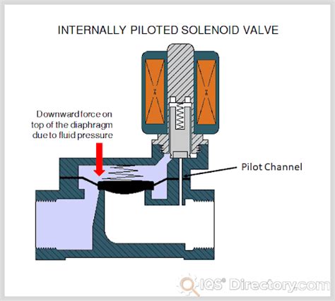 Pneumatic Solenoid Valve What Is It How Does It Work