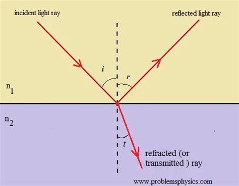 Refraction Of Light Rays Examples And Solutions