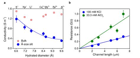 Size Effect In Ionic Conductivity A Conductivity Of Various 01 M