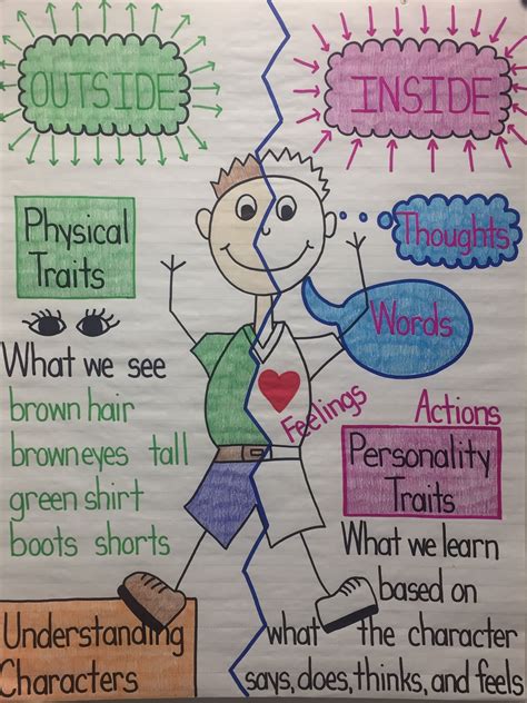 Understanding Characters Anchor Chart Character Trait Anchor Chart