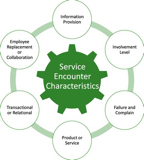 Key Factors Of Service Encounter Characteristics For Service Robots