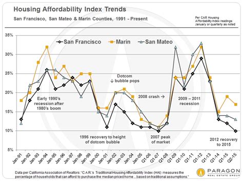 Most of the people buy the houses soon after the listing is done. Recessions, Recoveries & Bubbles: 30 Years of Housing ...