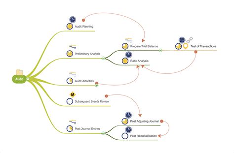 Show The Relationship Between Mind Map Topics Conceptdraw Helpdesk