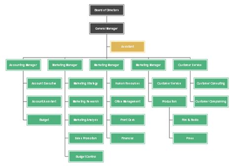 Interior Design Firm Organizational Chart