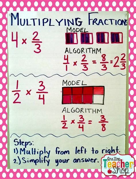 Multiply Fractions Anchor Chart