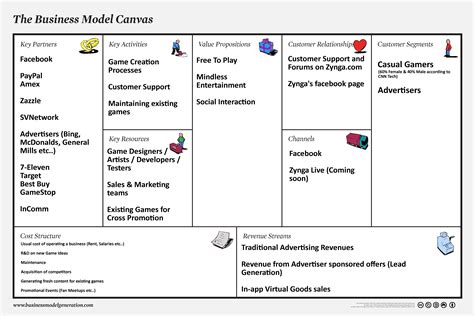 My First Stab At A Business Model Canvas Free Thinking