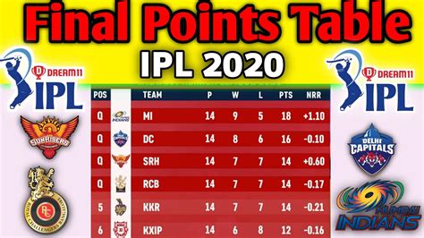 Ipl 2020 Final Points Table Top 4 Teams Confirmed All Teams Points