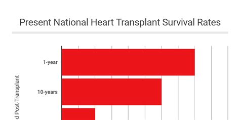 Comparison Of Present National Heart Transplant Survival Rates Infogram