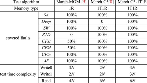 Comparison Results Of Different March Algorithms Download Table