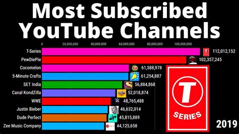 Top 10 Most Subscribed Youtube Channels 2014 2019 Youtube