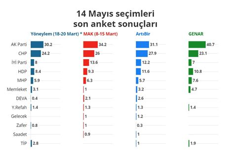 En son seçim anketi sonuçları geldi Sadece 2 ankette İstanbul