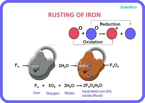 The Chemical Reaction Involved In The Corrosion Of Iron Metal