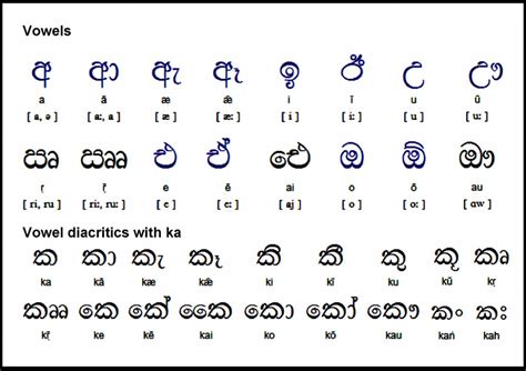 Lkr Identifying Sinhala Letters Sinhala Alphabet Alphabet Writing