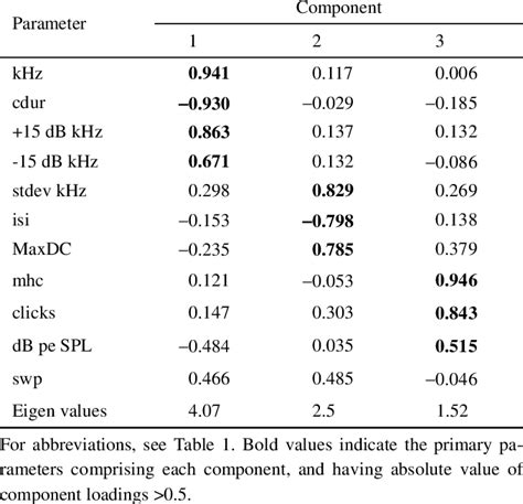 Component matrix and Eigen values for principal component analysis of... | Download Table