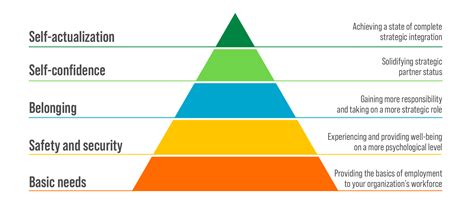How Maslows Hierarchy Applies To Todays Hr Role Paycom Blog