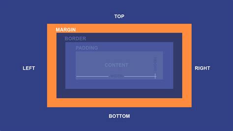 Basic Css Margins In Css