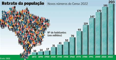 Brasil Soberano E Livre Popula O Cresce Mais No Norte E Centro Oeste Mostra Censo Editorial