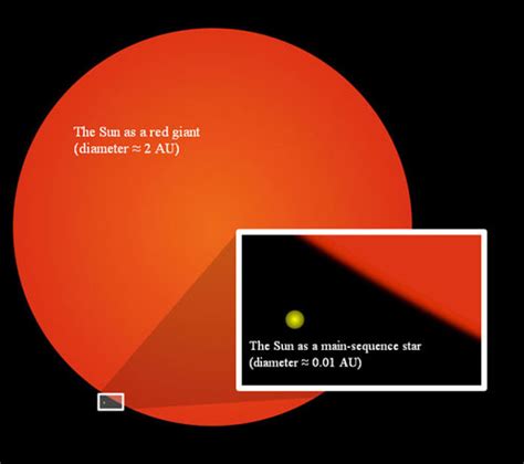 The Transition To The Red Giant Phase For Sun Like Stars Astronomy 801 Planets Stars