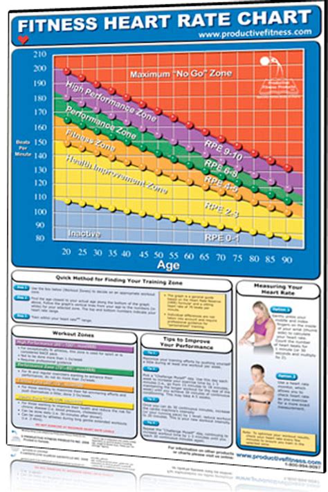 Heart Rate Chart Clinical Charts And Supplies