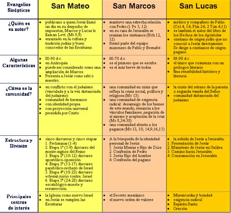 Cuadros Comparativos Diferencias Entre Antiguo Testamento Y Nuevo