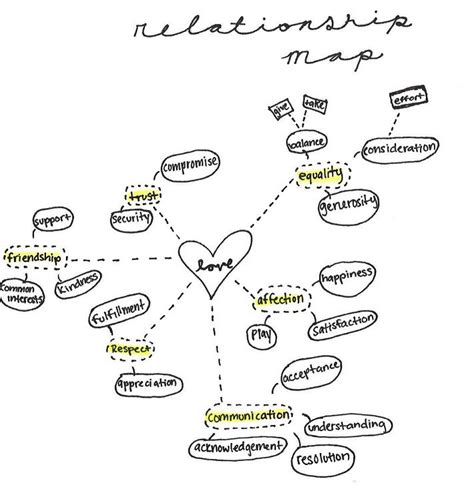 Mind Mapping Relationship Map Love Relationship Journaling