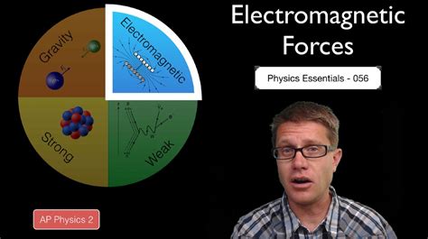 Electromagnetic Forces - YouTube