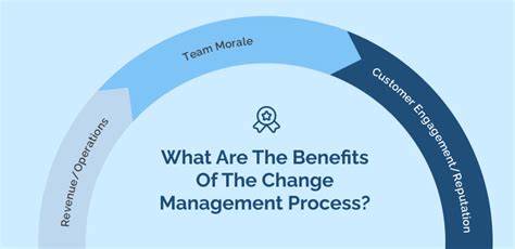 What Is Change Management And How Does It Work