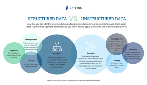 Databases of this type are typically managed via a relational database management system. Unstructured VS Structured Data: 4 Key Management Differences