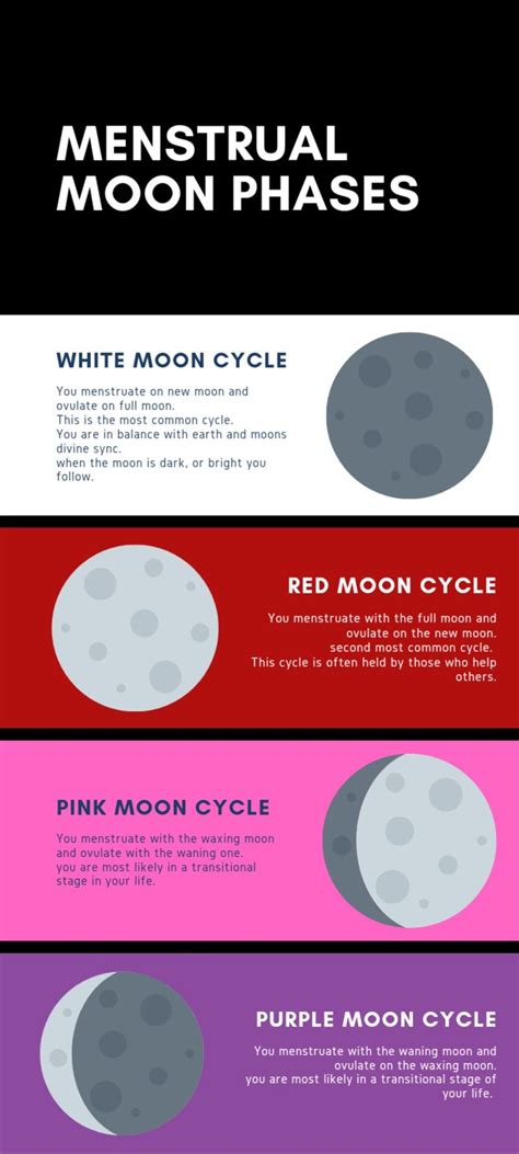 Red Moon Cycle Menstrual Cycle Phases Period Cycle Womb Healing