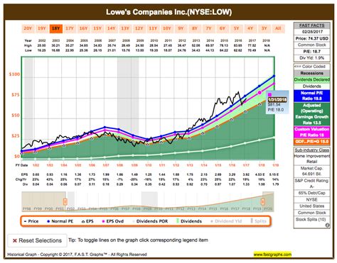 Lowes Soars 10 In A Day Should You Still Buy Nyselow Seeking Alpha
