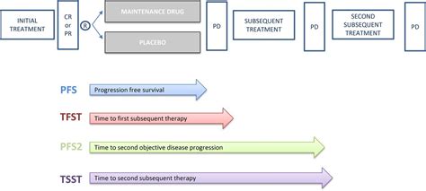 Outcomes And Endpoints Of Relevance In Gynecologic Cancer Clinical Trials International
