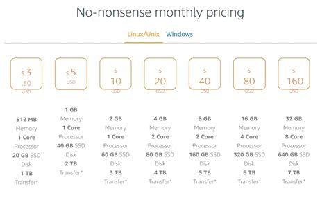 What Is The Cost Of Hosting A Website On Amazon Aws