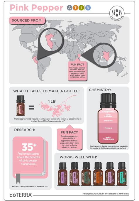 Pink Pepper Oil D Terra Essential Oils