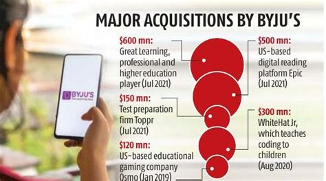 Byjus Legal Battle May Hit Arm Ipo Fund Raise Plans