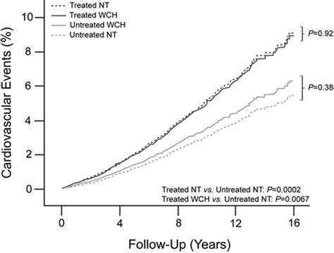 White Coat Hypertension Hypertension