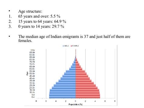 Demography Of India