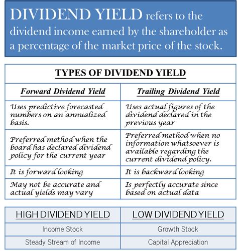 Dividend Yield Calculation Forward And Trailing High And Low Efm