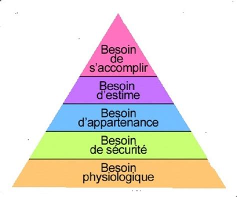 Le Blog De Luc La Pyramide De Maslow