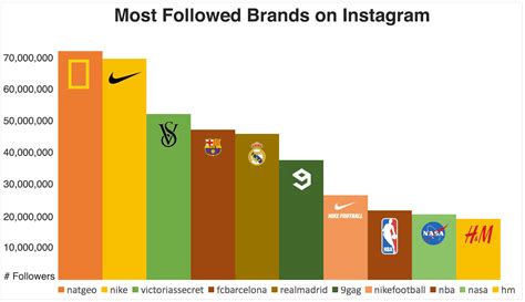 One of the main components in building a brand is finding your target audience. 10 most followed brands on Instagram | Smart Insights