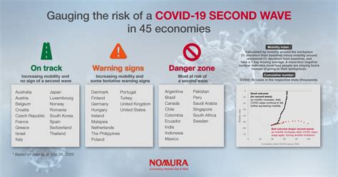 Preparing for a spike or second wave of coronavirus in your area. Gauging the risk of a second wave of Covid-19 | Nomura