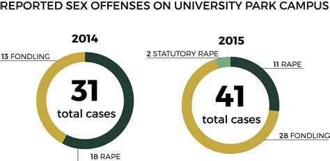 Sex Offenses At Usc Increased In 2015 Daily Trojan