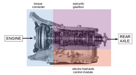How Automatic Transmission Works Autocar Inspection