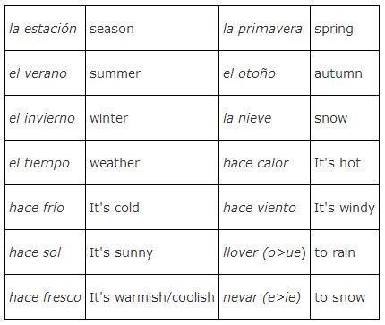 Just like you can't control the rain, you in spanish, the word tiempo is extremely versatile. Weather and Seasons