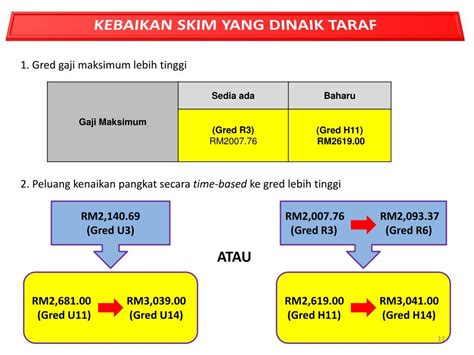 Dengan ini menyatakan bersedia akan merubah keperluan kompetensi dan potensi kenaikan pangkat ke gred n14 kenaikan pangkat ke gred n16 kenaikan. PPT - BENGKEL KERJA PENAMBAHBAIKAN 81 SKIM & JADUAL GAJI ...