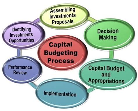 What Is Capital Budgeting Process Definition And Meaning Business