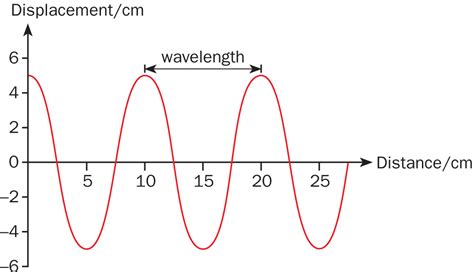 How To Calculate The Period Of A Wave